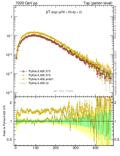 Plot of pTtop in 7000 GeV pp collisions