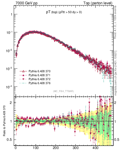 Plot of pTtop in 7000 GeV pp collisions