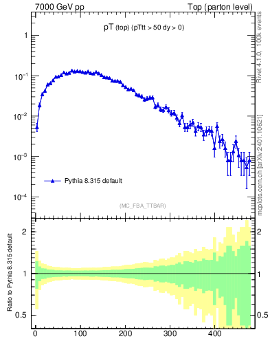 Plot of pTtop in 7000 GeV pp collisions