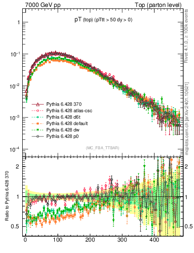 Plot of pTtop in 7000 GeV pp collisions