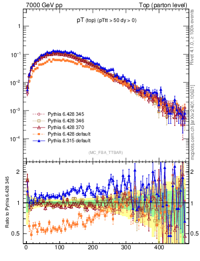 Plot of pTtop in 7000 GeV pp collisions