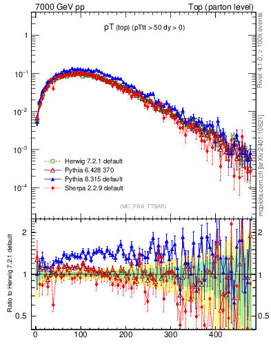 Plot of pTtop in 7000 GeV pp collisions