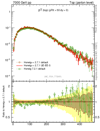 Plot of pTtop in 7000 GeV pp collisions