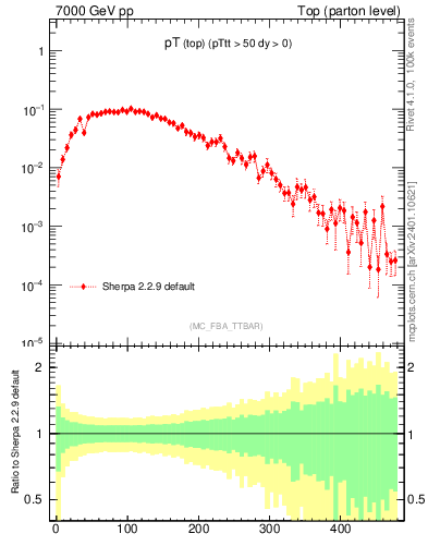 Plot of pTtop in 7000 GeV pp collisions