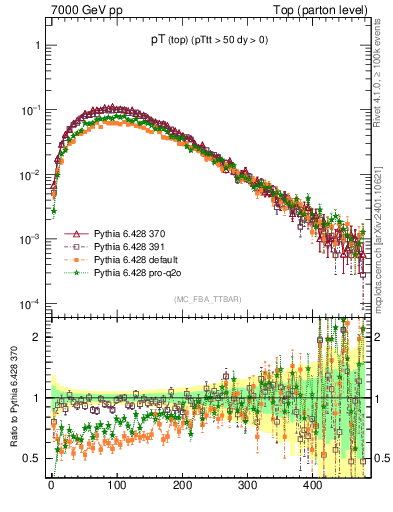 Plot of pTtop in 7000 GeV pp collisions