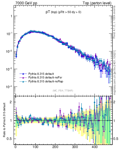 Plot of pTtop in 7000 GeV pp collisions