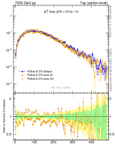 Plot of pTtop in 7000 GeV pp collisions