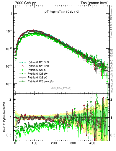 Plot of pTtop in 7000 GeV pp collisions