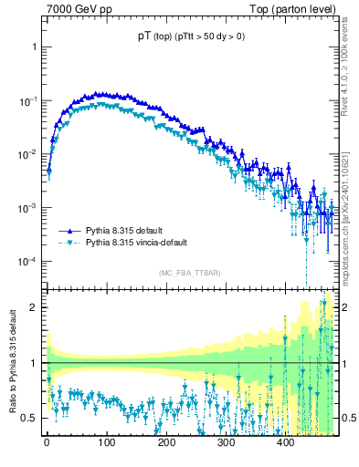 Plot of pTtop in 7000 GeV pp collisions