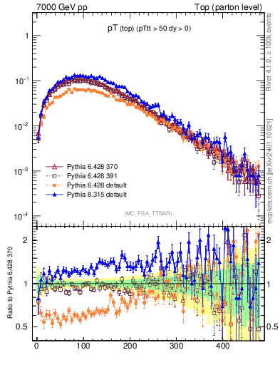 Plot of pTtop in 7000 GeV pp collisions