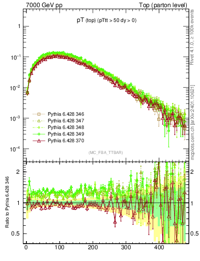 Plot of pTtop in 7000 GeV pp collisions