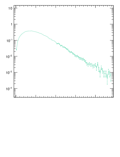 Plot of pTtop in 7000 GeV pp collisions
