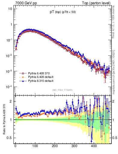 Plot of pTtop in 7000 GeV pp collisions
