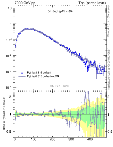 Plot of pTtop in 7000 GeV pp collisions