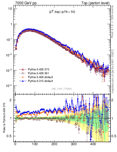 Plot of pTtop in 7000 GeV pp collisions