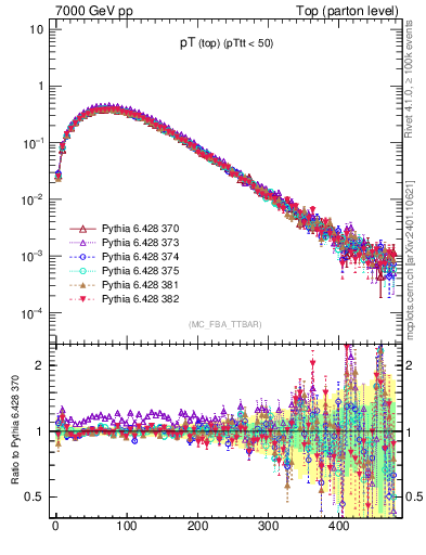 Plot of pTtop in 7000 GeV pp collisions