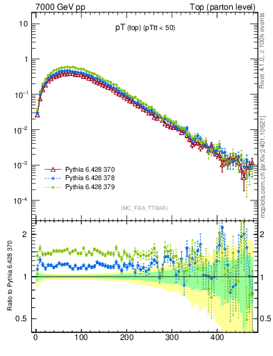 Plot of pTtop in 7000 GeV pp collisions