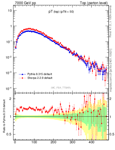 Plot of pTtop in 7000 GeV pp collisions