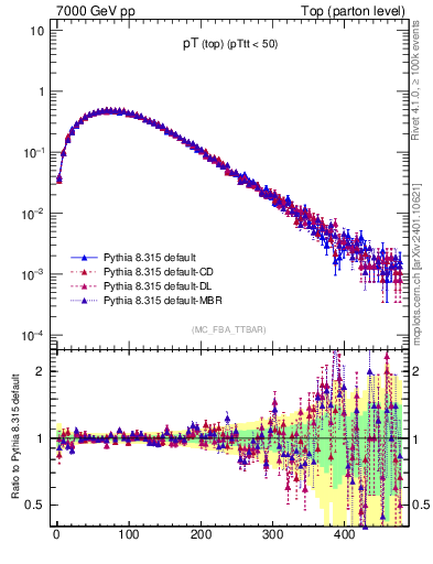 Plot of pTtop in 7000 GeV pp collisions