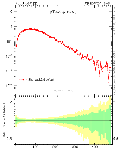Plot of pTtop in 7000 GeV pp collisions