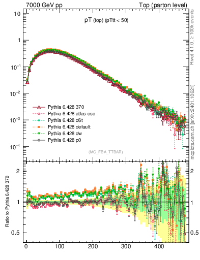 Plot of pTtop in 7000 GeV pp collisions