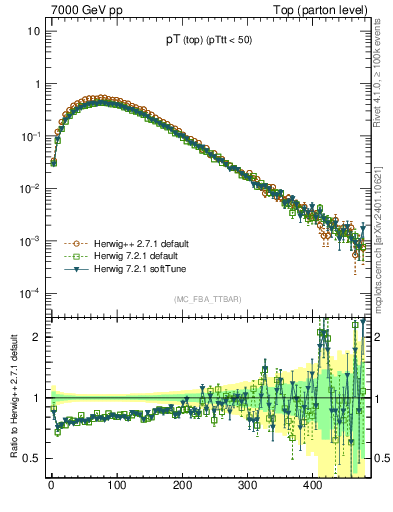 Plot of pTtop in 7000 GeV pp collisions