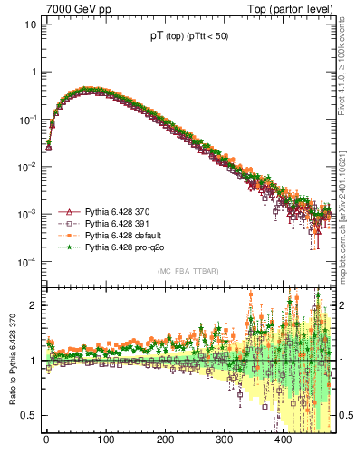 Plot of pTtop in 7000 GeV pp collisions