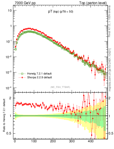 Plot of pTtop in 7000 GeV pp collisions
