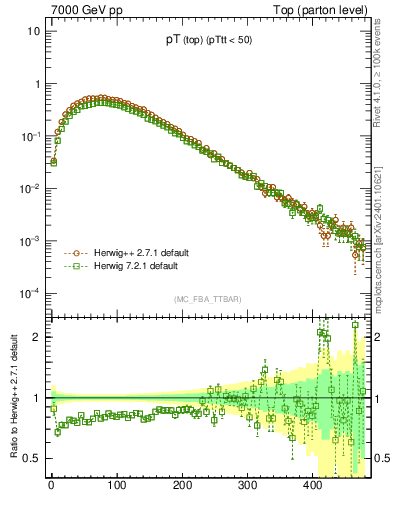 Plot of pTtop in 7000 GeV pp collisions