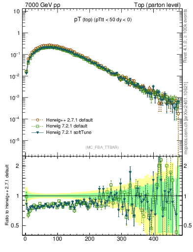 Plot of pTtop in 7000 GeV pp collisions