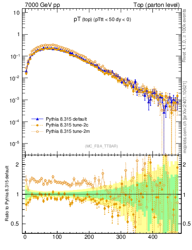 Plot of pTtop in 7000 GeV pp collisions