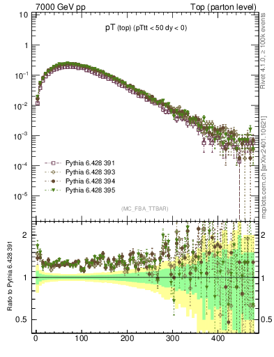 Plot of pTtop in 7000 GeV pp collisions