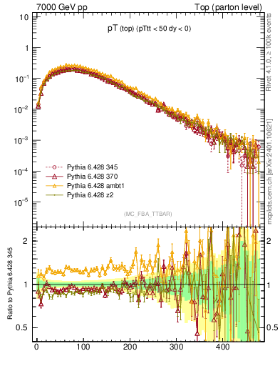 Plot of pTtop in 7000 GeV pp collisions