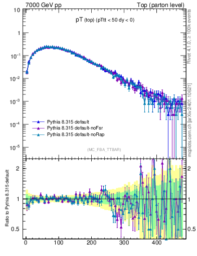 Plot of pTtop in 7000 GeV pp collisions