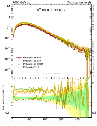 Plot of pTtop in 7000 GeV pp collisions