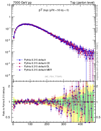 Plot of pTtop in 7000 GeV pp collisions