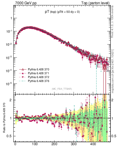 Plot of pTtop in 7000 GeV pp collisions