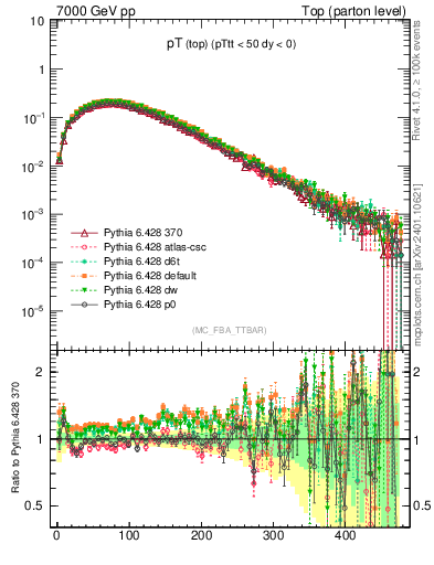 Plot of pTtop in 7000 GeV pp collisions