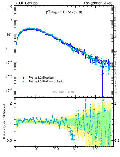 Plot of pTtop in 7000 GeV pp collisions