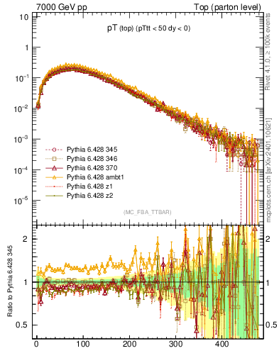 Plot of pTtop in 7000 GeV pp collisions