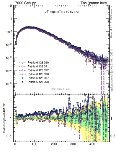 Plot of pTtop in 7000 GeV pp collisions