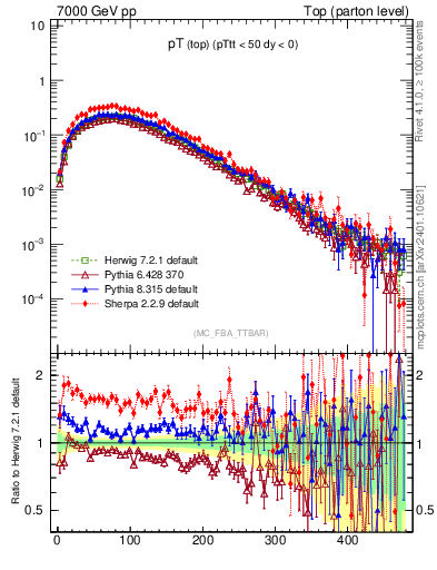 Plot of pTtop in 7000 GeV pp collisions