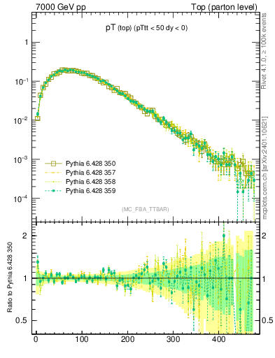 Plot of pTtop in 7000 GeV pp collisions