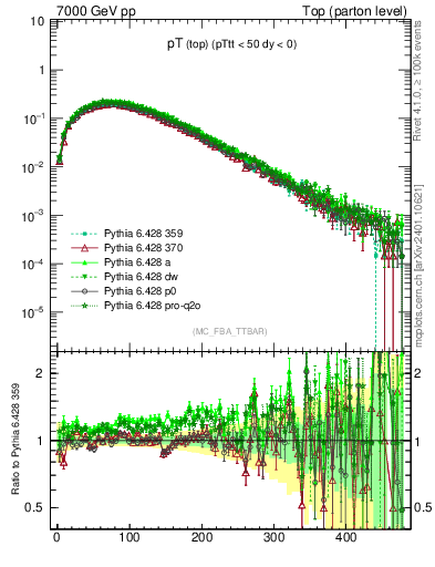 Plot of pTtop in 7000 GeV pp collisions