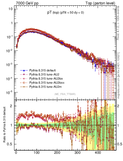 Plot of pTtop in 7000 GeV pp collisions
