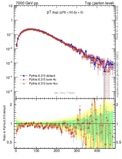 Plot of pTtop in 7000 GeV pp collisions