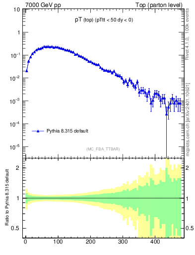 Plot of pTtop in 7000 GeV pp collisions