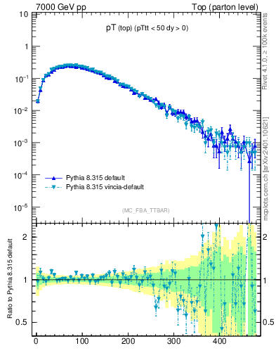 Plot of pTtop in 7000 GeV pp collisions