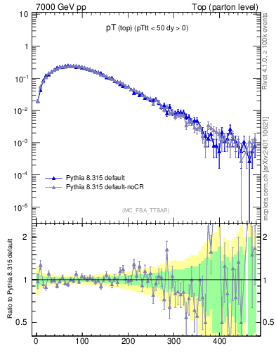 Plot of pTtop in 7000 GeV pp collisions