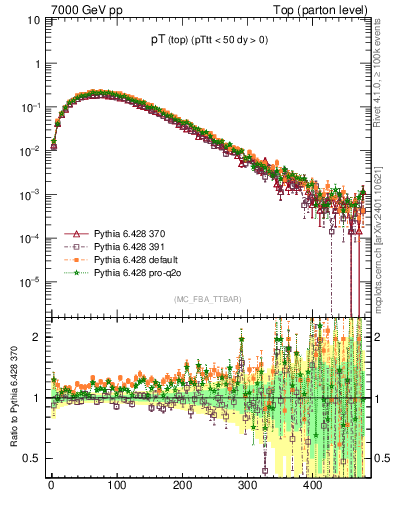 Plot of pTtop in 7000 GeV pp collisions